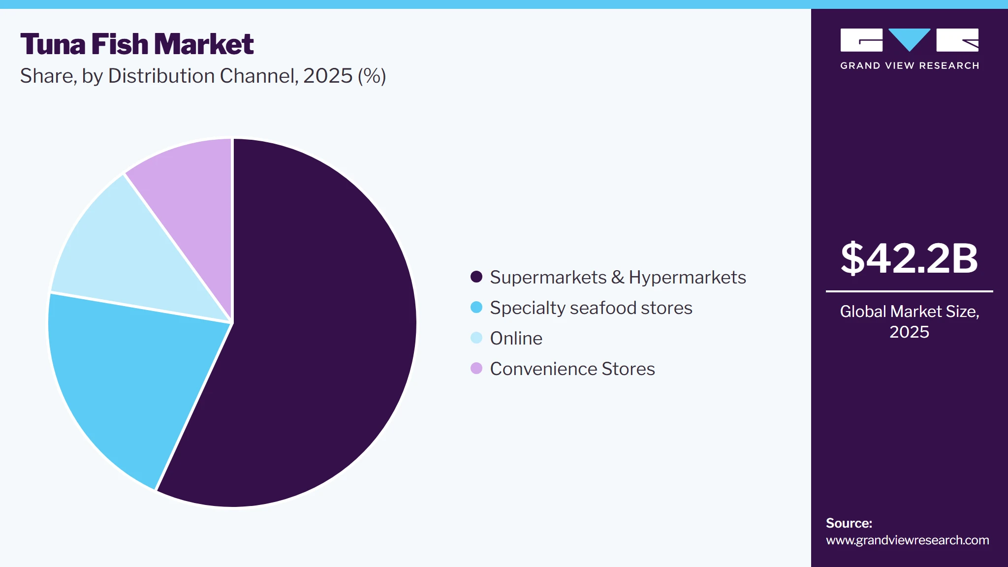 Tuna Fish Market Share Tuna Fish Market Share