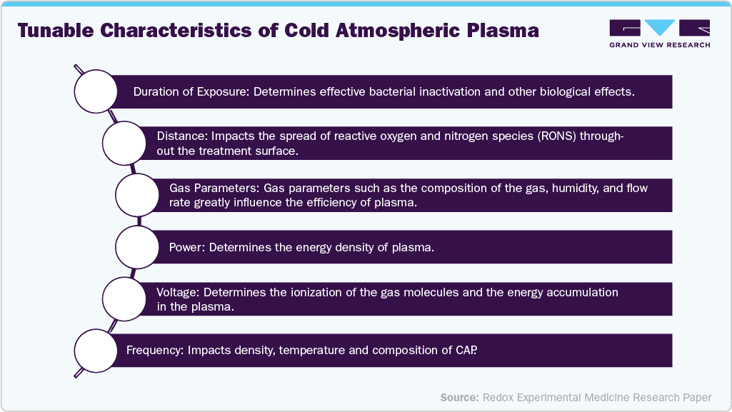Tunable Characteristics of Cold Atmospheric Plasma