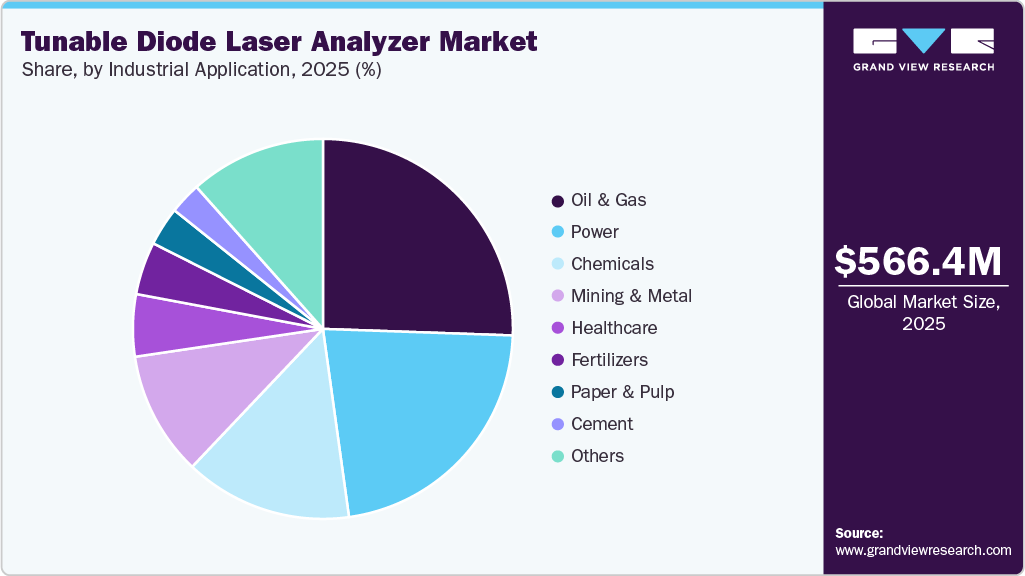 Tunable Diode Laser Analyzer Market Share Tunable Diode Laser Analyzer Market Share