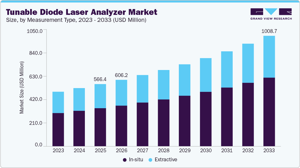 Tunable diode laser analyzer market size and growth forecast (2023-2033) Tunable diode laser analyzer market size and growth forecast (2023-2033)