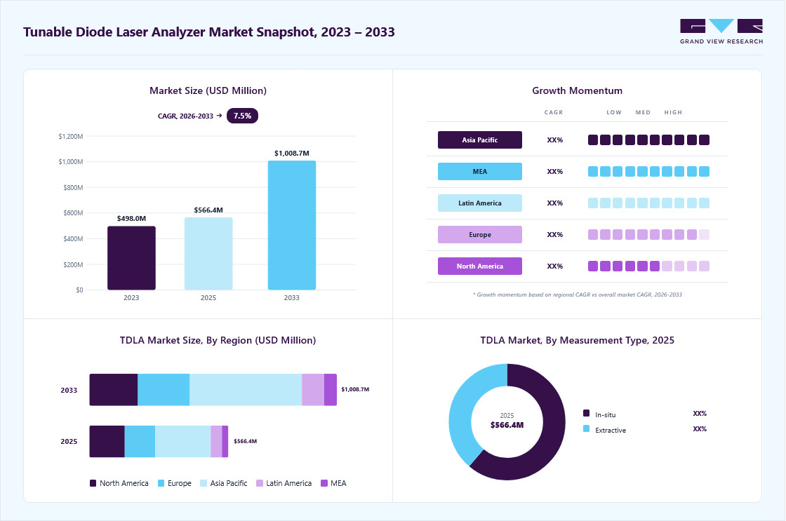 Tunable diode laser analyzer market overview highlighting global market size in 2025 (USD 566.4 Million), revenue forecast for 2033 (USD 1,008.7 Million), growth trends (CAGR 7.5% from 2026 to 2033), and regional growth momentum