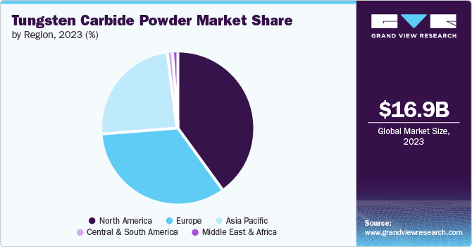 Tungsten Carbide Powder Market Share by Region, 2023 (%)
