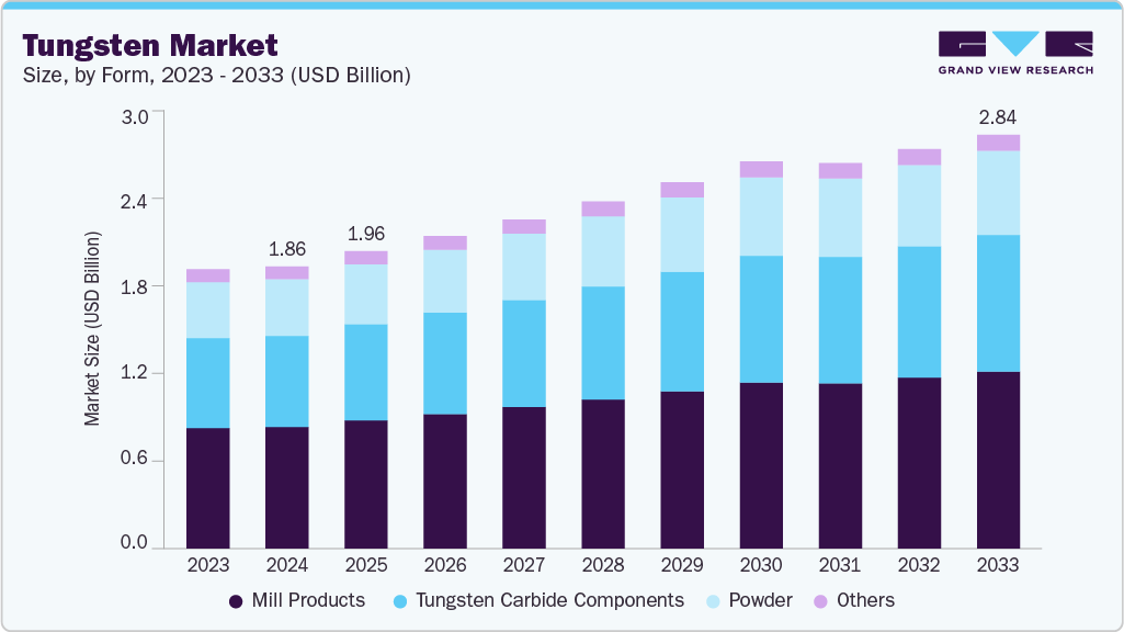 Tungsten market size and growth forecast (2023-2033) Tungsten market size and growth forecast (2023-2033)
