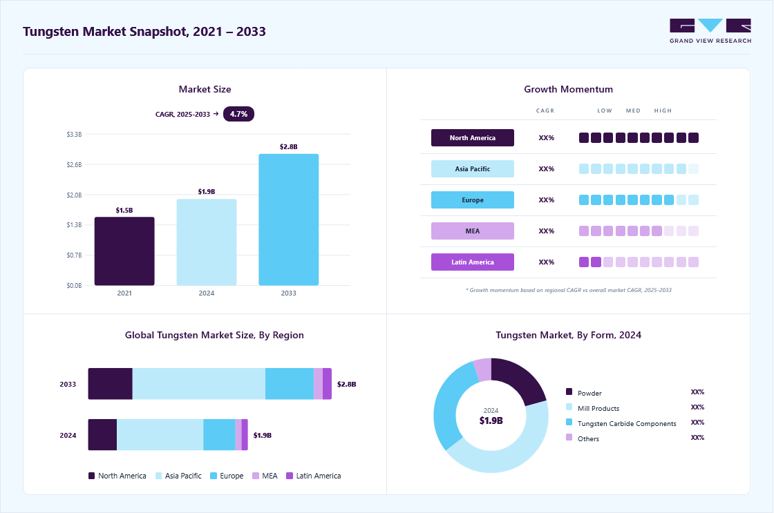 Tungsten market overview highlighting global market size in 2024 (USD 1.86 Billion), revenue forecast for 2033 (USD 2.84 Billion), growth trends (CAGR 4.7% from 2025 to 2033), and regional growth momentum