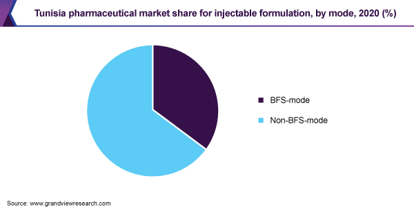 Tunisia pharmaceutical market share for injectable formulation, by mode, 2020 (%)