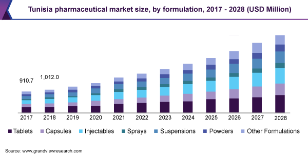 Tunisia pharmaceutical market size, by formulation, 2017 - 2028 (USD Million) 