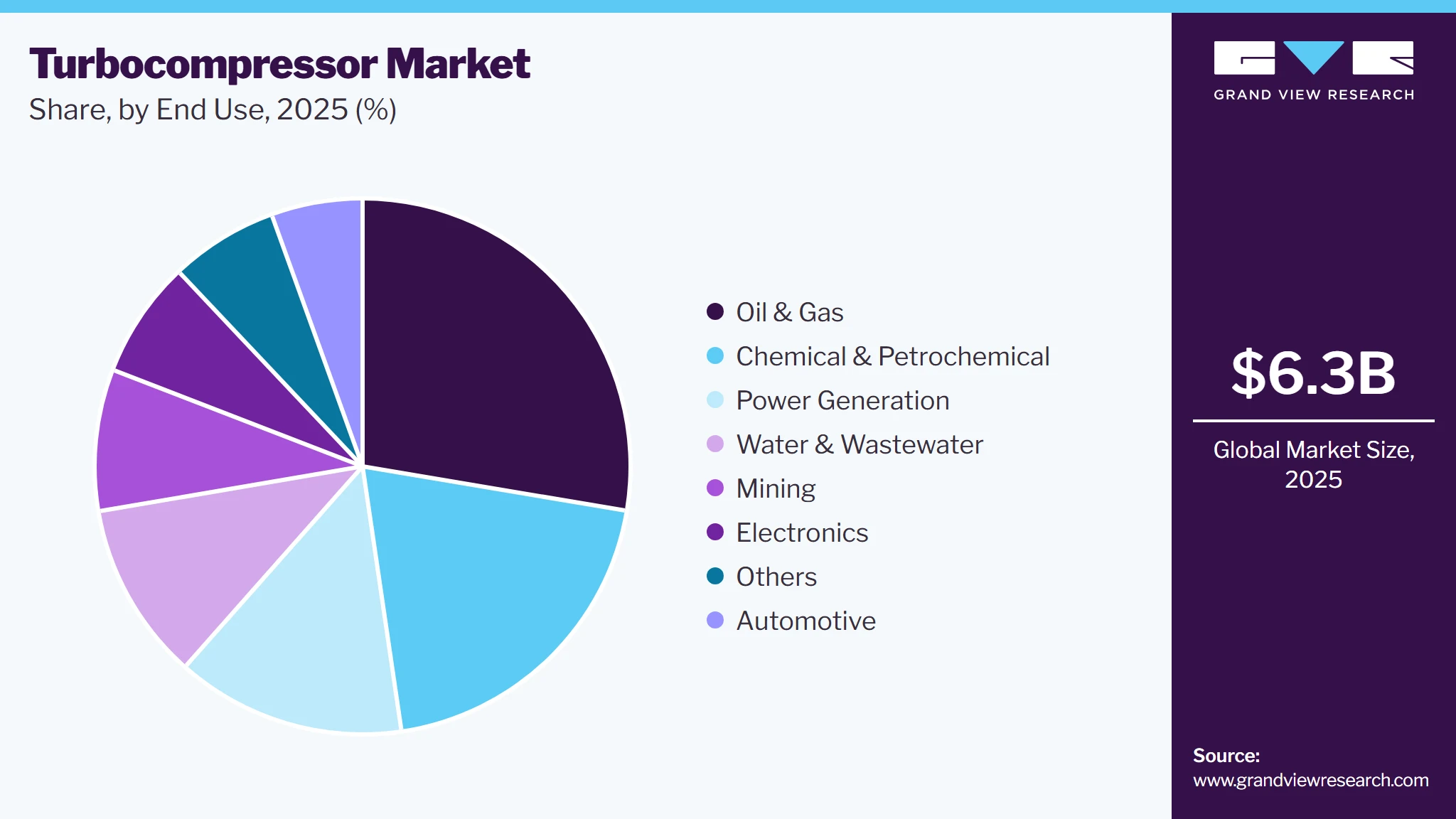 Turbocompressor Market Share Turbocompressor Market Share