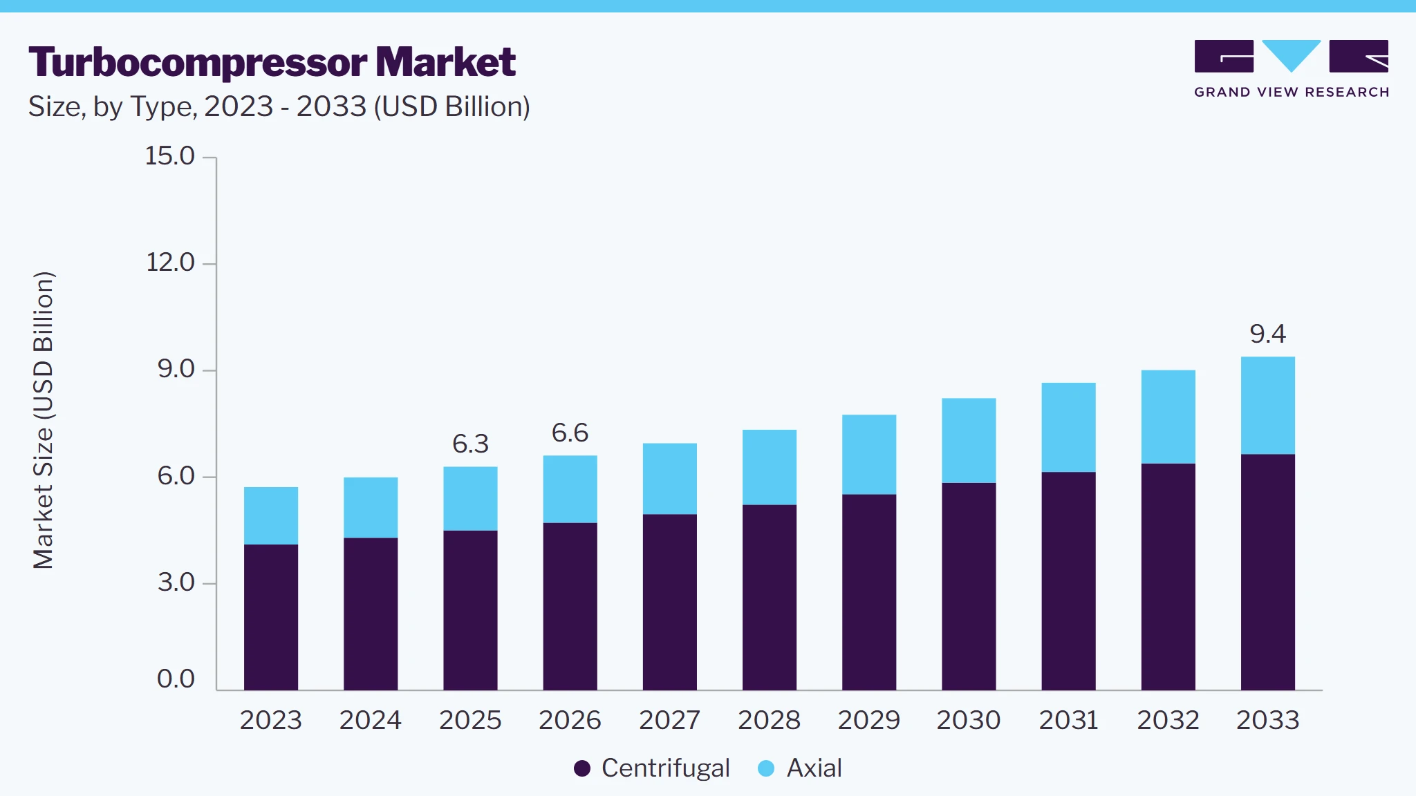Turbocompressor market size and growth forecast (2023-2033) Turbocompressor market size and growth forecast (2023-2033)