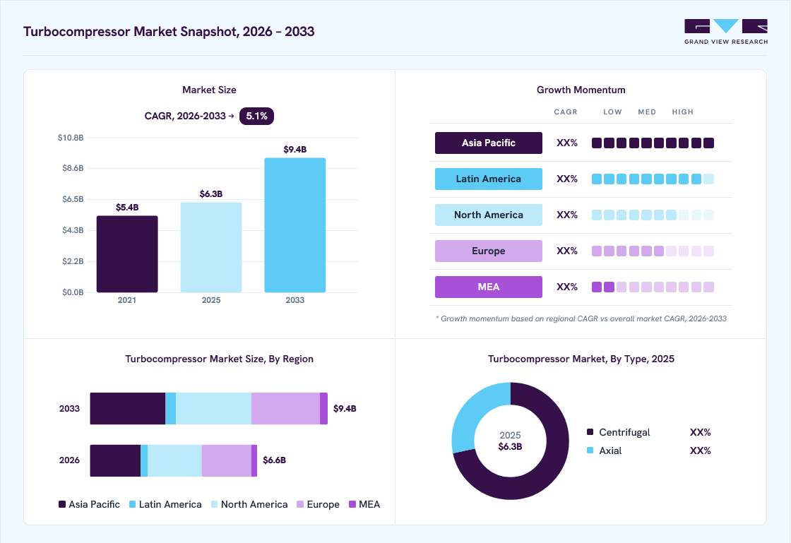 Turbocompressor market overview: Grand View Research estimates the global market size at USD 6.3 billion in 2025, projected to grow from USD 6.6 billion in 2026 to USD 9.4 billion by 2033 at a 5.1% CAGR, with regional growth momentum.