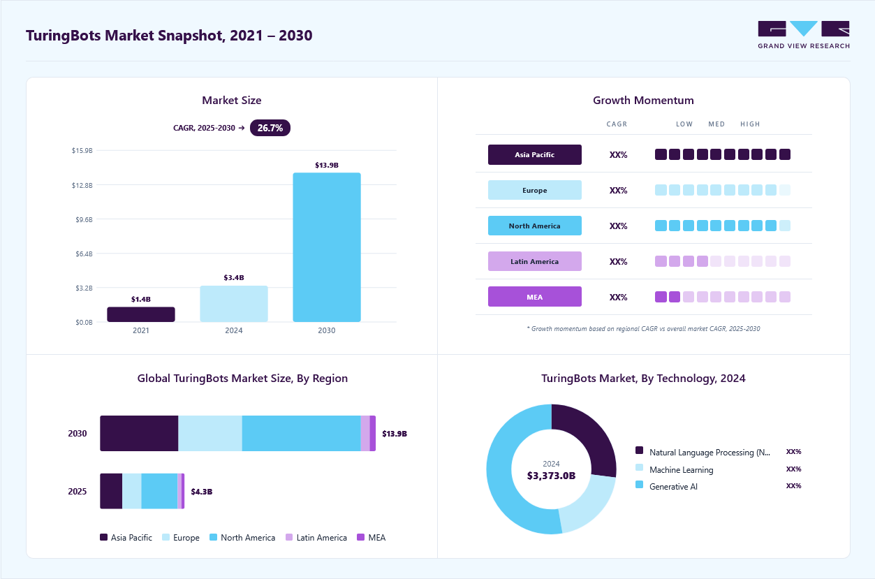 TuringBots market overview: Grand View Research estimates the global market size at USD 3.37 billion in 2024, projected to grow from USD 4.25 billion in 2025 to USD 13.87 billion by 2033 at a 26.7% CAGR, with regional growth momentum.