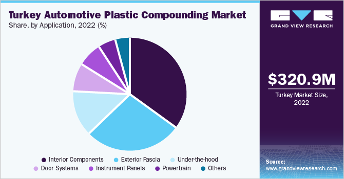 Turkey automotive plastic compounding market share, by application, 2022 (%)