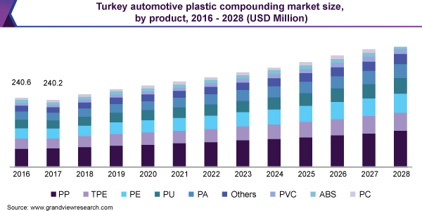 Turkey automotive plastic compounding market size, by product, 2016 - 2028 (USD Million)