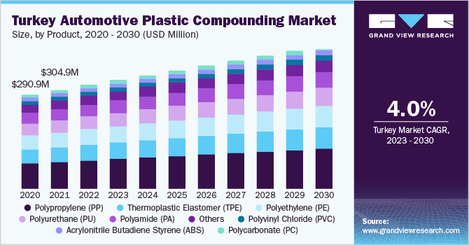 Turkey automotive plastic compounding market size, by product, 2020 - 2030 (USD Million)