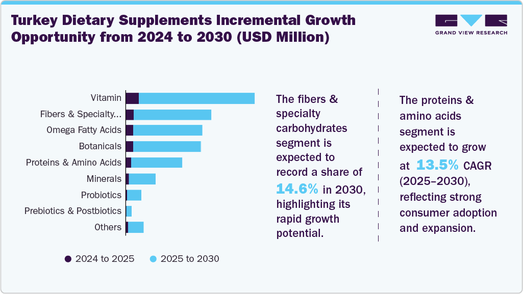 Turkey Dietary Supplements Incremental Growth Opportunity From 2024 to 2030 (USD Million) 