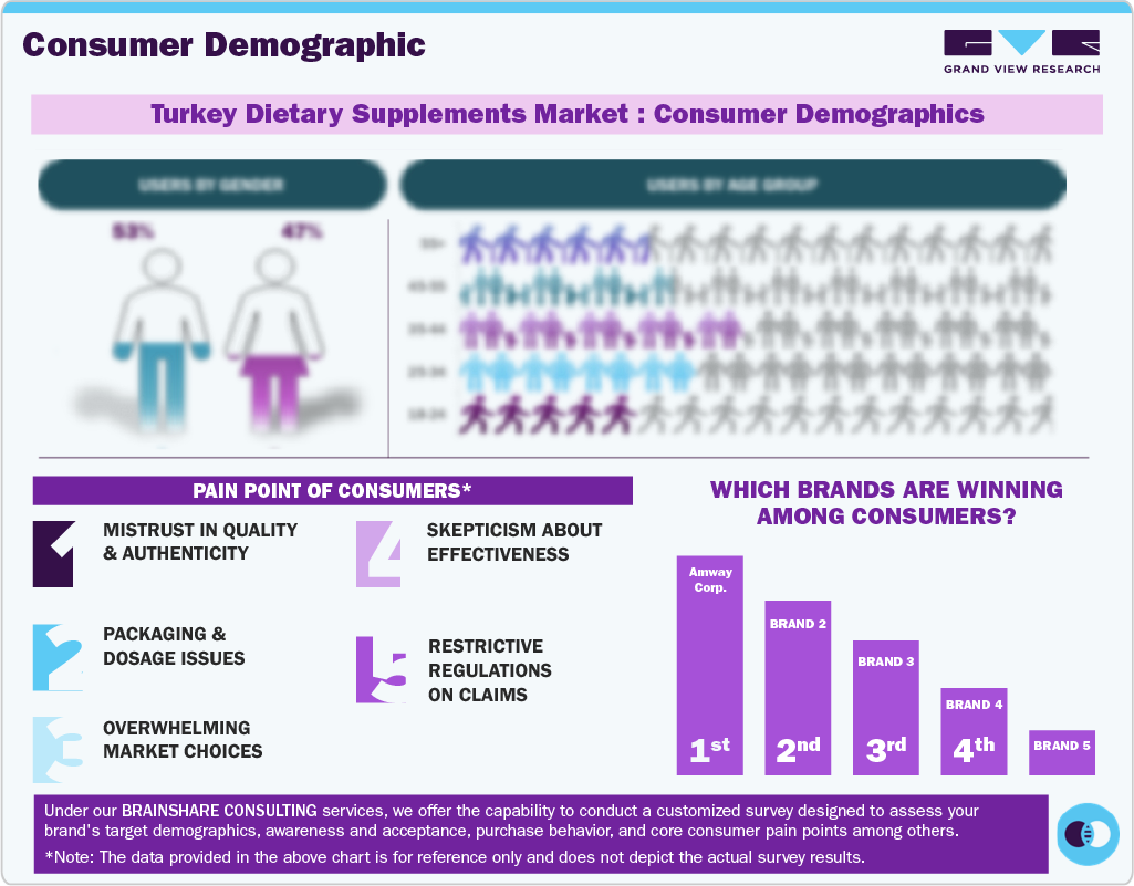 Turkey Dietary Supplements Market Consumer Demographic