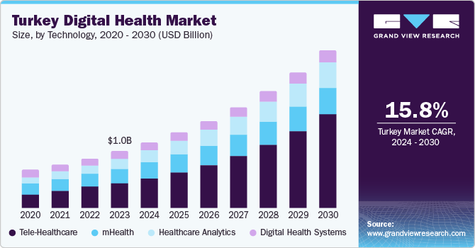 Turkey Digital Health Market size, by type, 2024 - 2030 (USD Million)