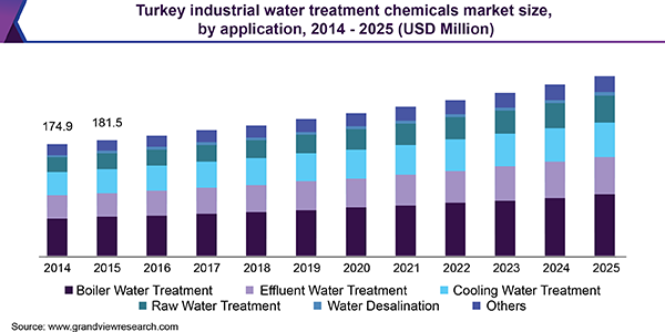 Turkey industrial water treatment chemicals market size, by application, 2014 - 2025 (USD Million)