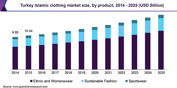 Islamic Market Size, Share Trends Report, 2025