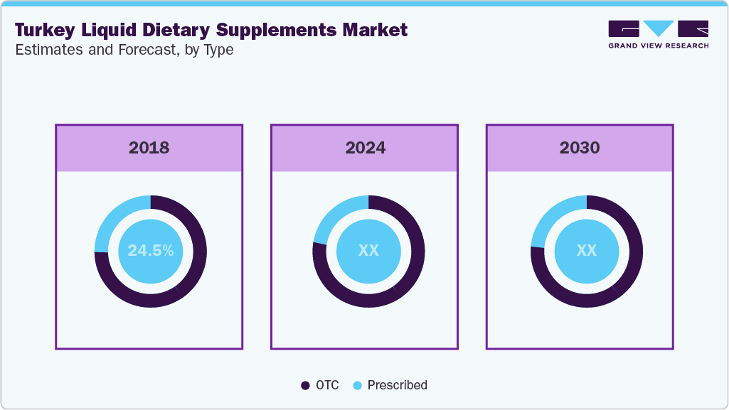 Turkey Liquid Dietary Supplements Market Estimates and Forcaste, by Type
