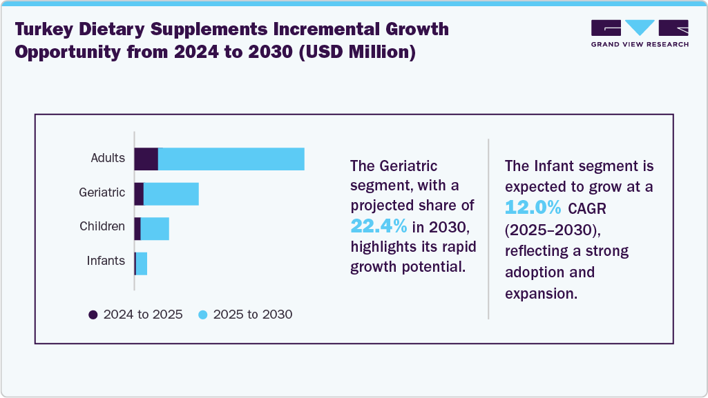 Turkey Liquid Dietary Supplements Incremental Growth Opportunity from 2024 to 2030 (USD Million)