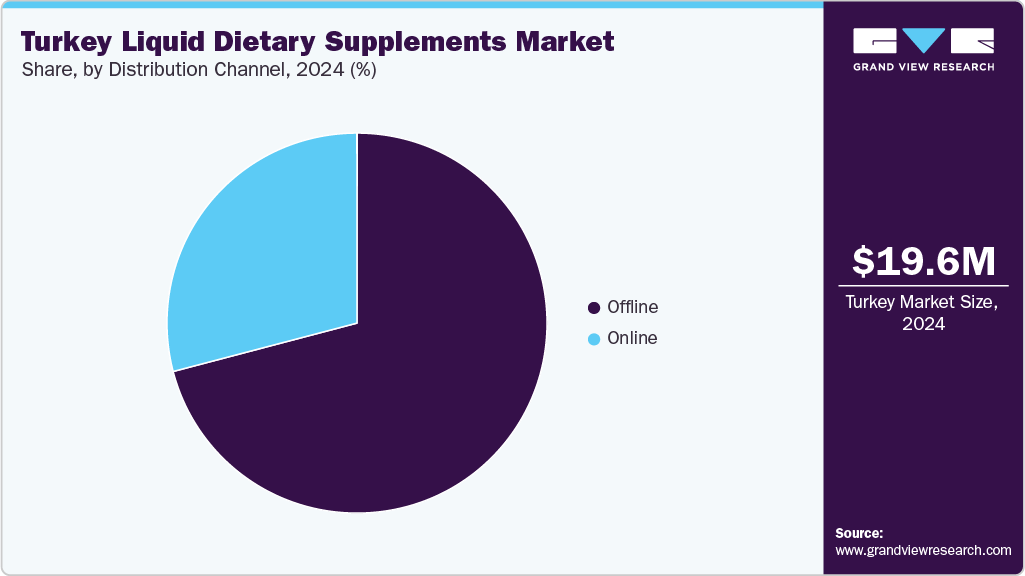 Turkey Liquid Dietary Supplements Market Share