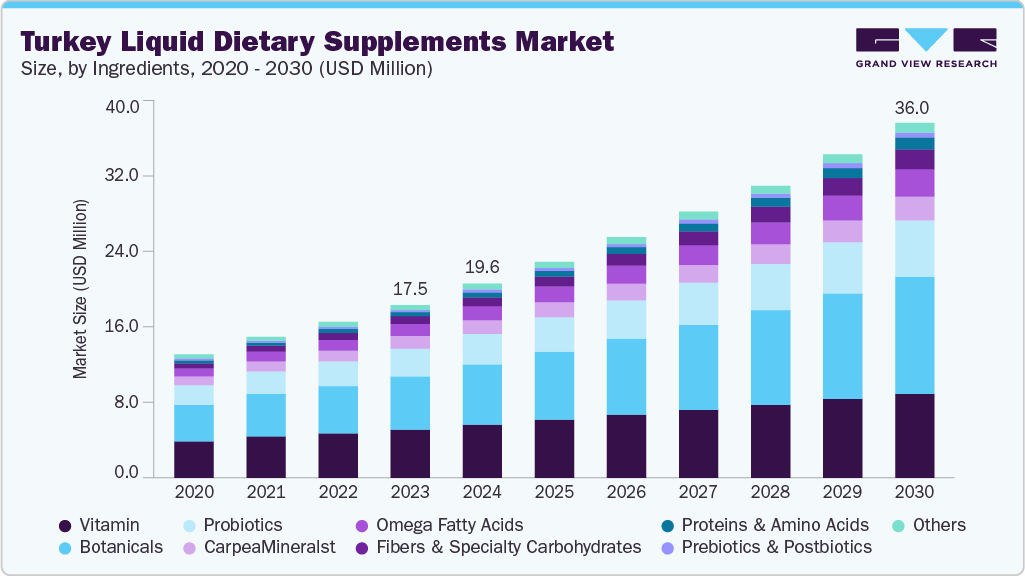 Turkey liquid dietary supplements market size and growth forecast (2023-2033)