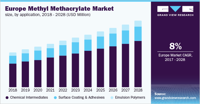 Europe Methyl Methacrylate Market size, by application