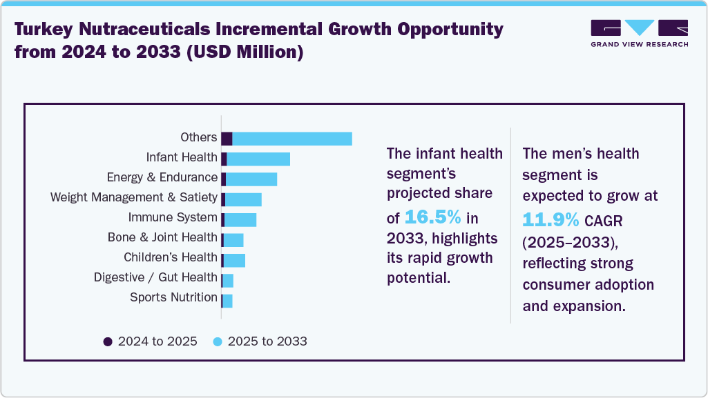 Turkey Nutraceuticals Incremental Growth Opportunity from 2024 to 2033 (USD Million)