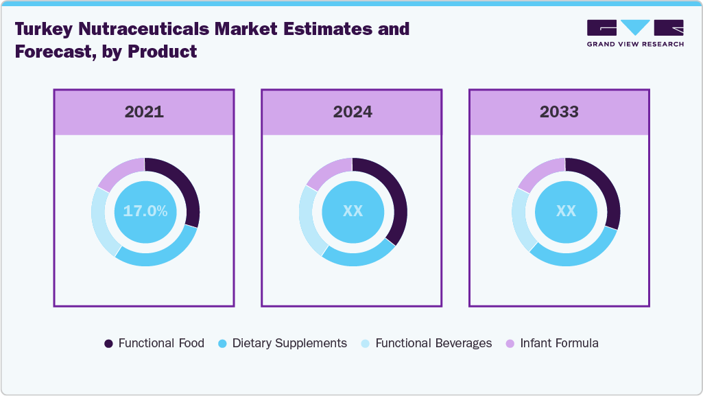 Turkey Nutraceuticals Market Estimates and Forcaste, by Product