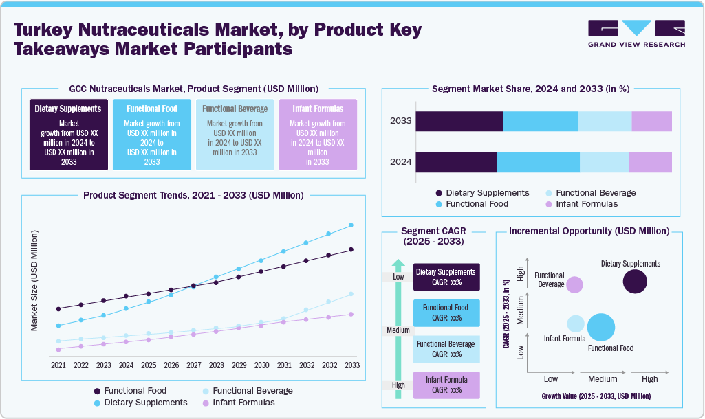 Turkey Nutraceuticals Market, by Product
