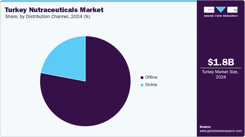 Turkey Nutraceuticals Market Share