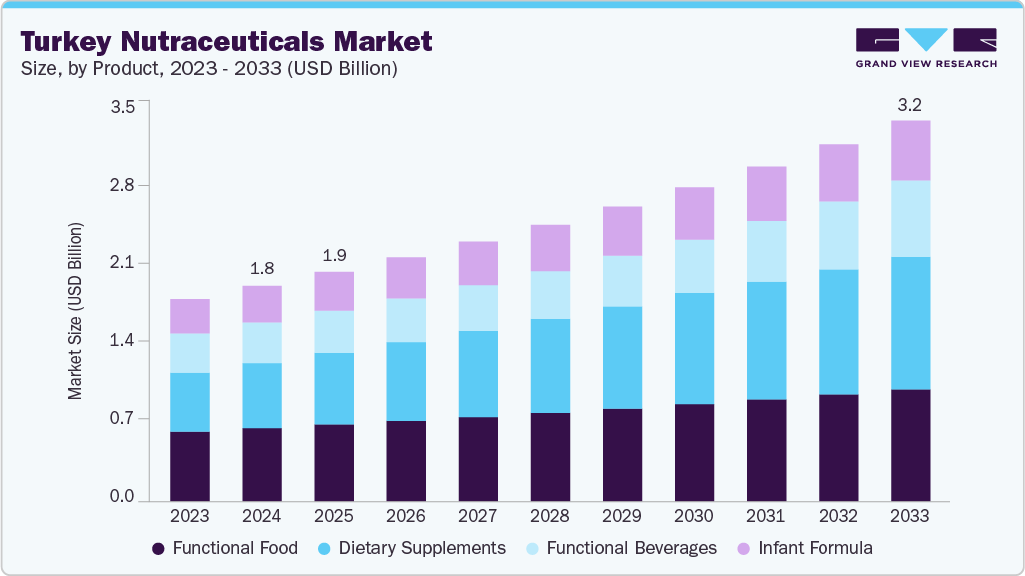 Turkey vmarket size and growth forecast (2023-2033)