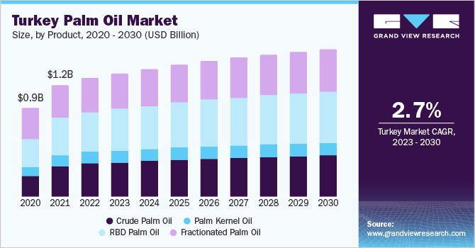 Turkey palm oil market size and growth rate, 2023 - 2030