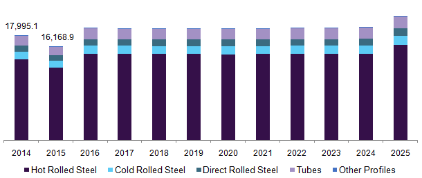 Turkey steel market revenue by product, 2014 - 2025 (USD Million)