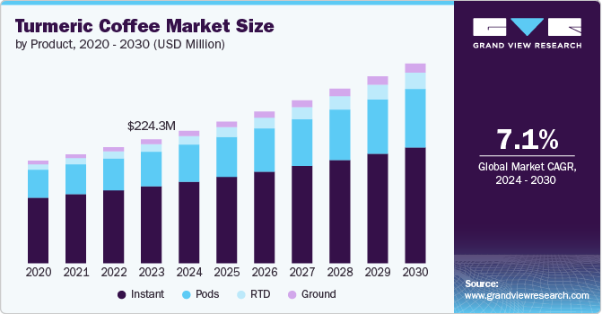Turmeric Coffee Market Size by Product, 2020 - 2030 (USD Million)