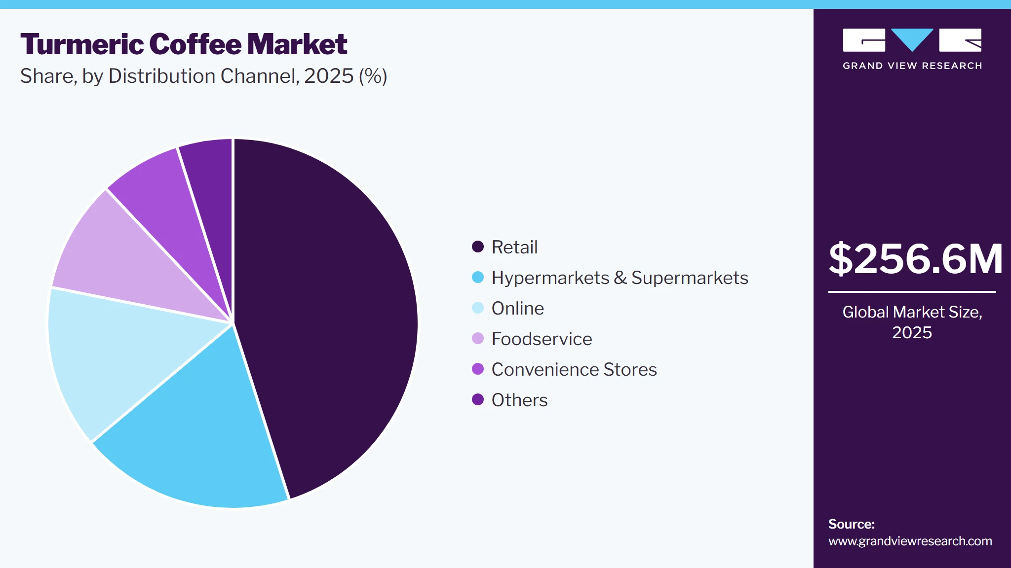 Turmeric Coffee Market Share
