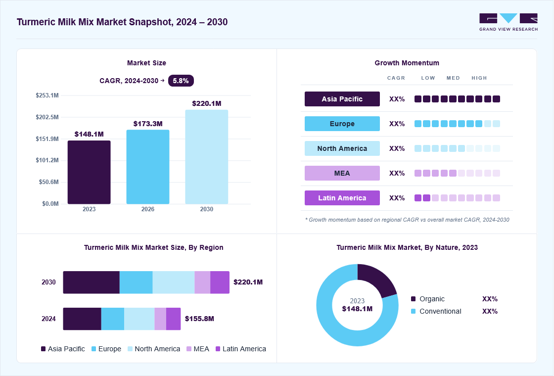 Turmeric milk mix market overview: Grand View Research estimates the global market size at USD 148.1 million in 2023, projected to grow from USD 173.3 million in 2026 to USD 220.1 million by 2030 at a 5.8% CAGR, with regional growth momentum.
