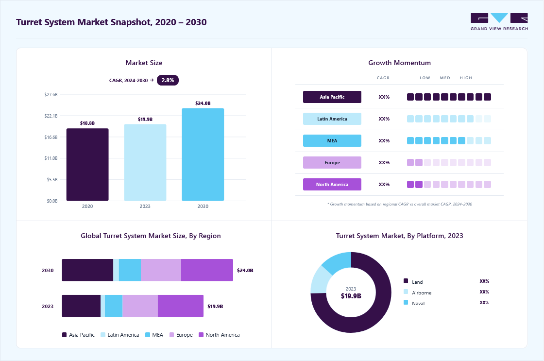 Turret system market size in 2023 (USD 19.87 billion), revenue forecast for 2030 (USD 24.01 billion), growth trends (CAGR 2.8% from 2024 to 2030), and regional growth momentum