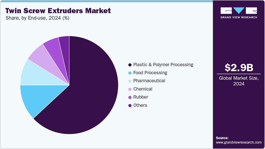 Twin Screw Extruders Market Share