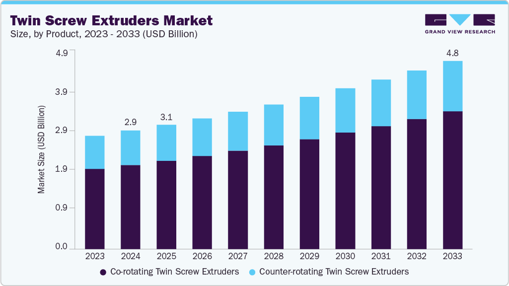 Twin screw extruders market size and growth forecast (2023-2033)