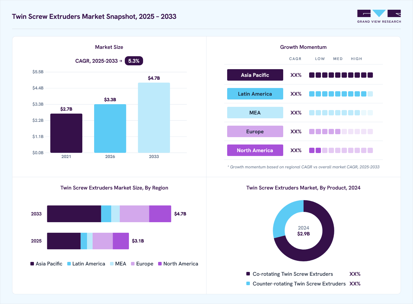 Twin screw extruders market overview: Grand View Research estimates the global market size at USD 2.9 billion in 2024, projected to grow from USD 3.3 billion in 2026 to USD 4.7 billion by 2030 at a 5.3% CAGR, with regional growth momentum.