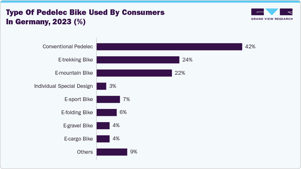 Type of pedelec bike used by consumers in Germany, 2023 (%)
Type of pedelec bike used by consumers in Germany, 2023 (%)