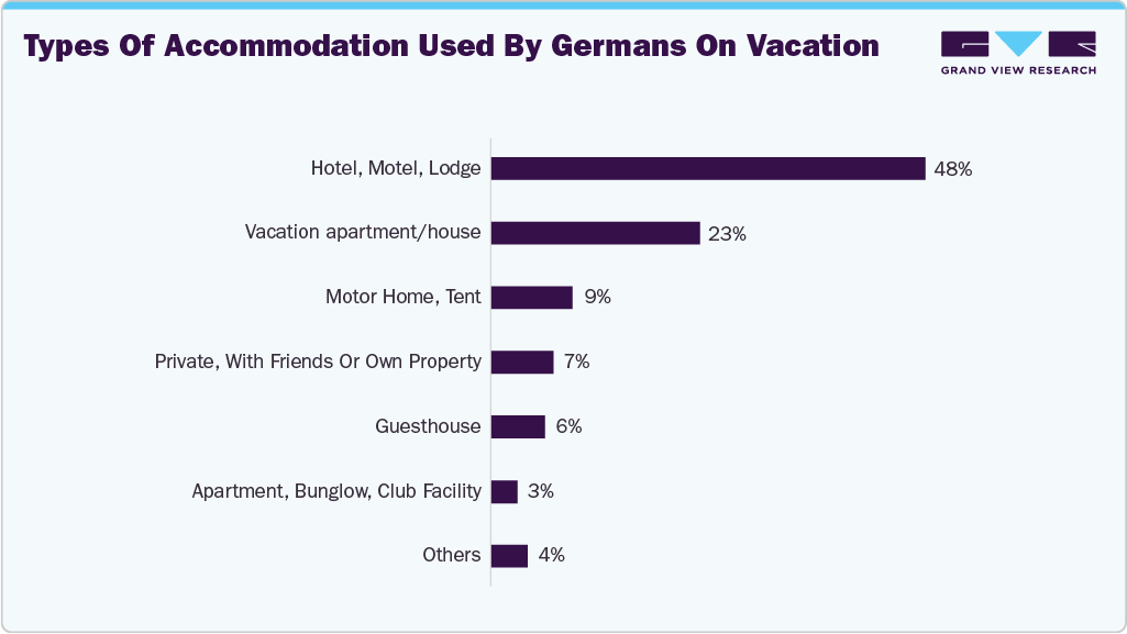 Types of accommodation used by Germans on vacation