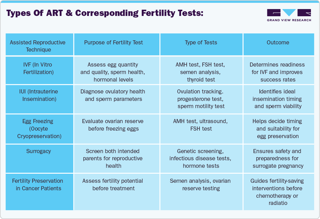 Types of ART and Corresponding Fertility Tests