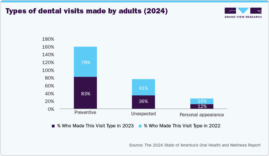 Types Of Dental Visits Made By Adults (2024)