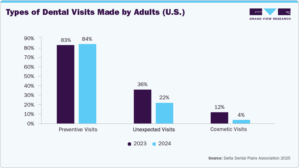 Types of dental visits made by adults (U.S.)