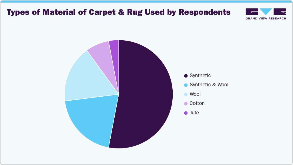 Types of Material of Carpet & Rug Used by Respondents
