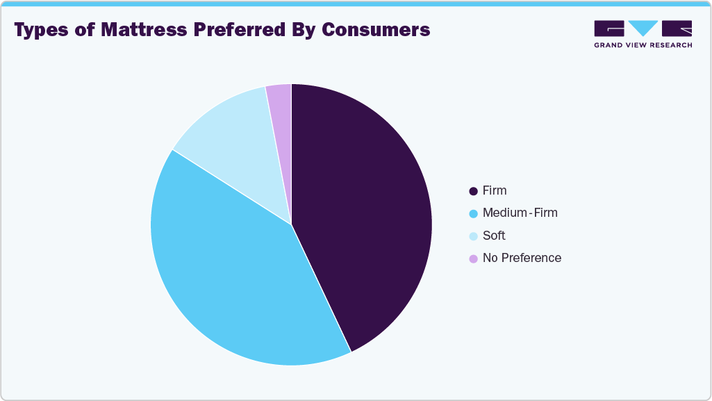 Types of Mattress Preferred By Consumers