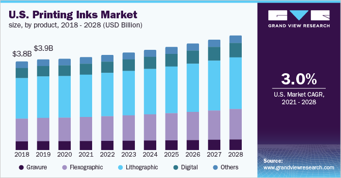 U.S. Printing Inks Market