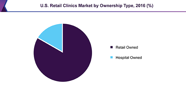 U.S. Retail Clinics Market by Ownership Type, 2016 (%)